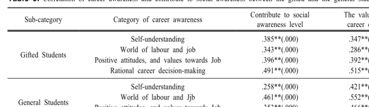 Table  6.  Correlation  of  career  awareness  and  contribute  to  social  awareness  between  the  gifted  and  the  general  students 