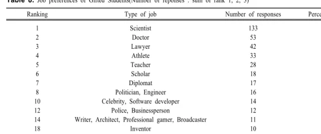 Table  8.  Job  preferences  of  Gifted  Students(Number  of  reponses  :  sum  of  rank  1,  2,  3)