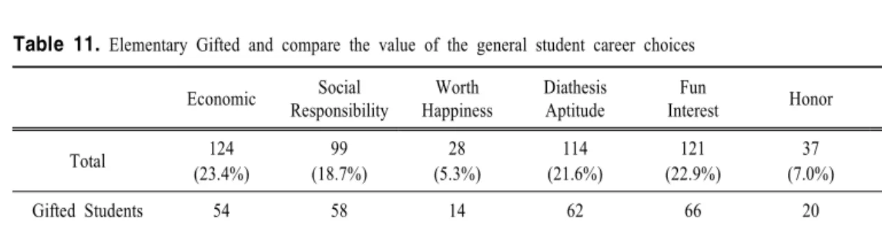 Table  11.  Elementary  Gifted  and  compare  the  value  of  the  general  student  career  choices