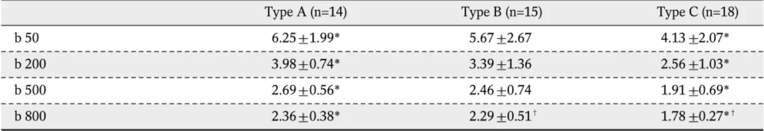 Table 2. ADC values b=50,200,500 and 800 sec/mm According to the Speed of Hepatic Hemangiomas
