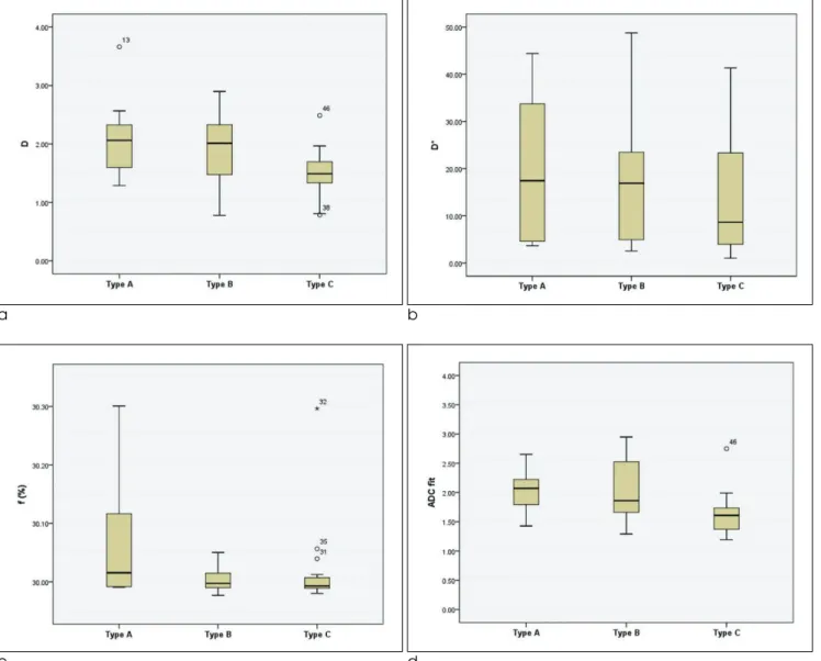 Fig. 3. Box plots of (a) D, (b) D*, (c) f, and (d) ADC fit according to speed of enhancement of hemangiomas