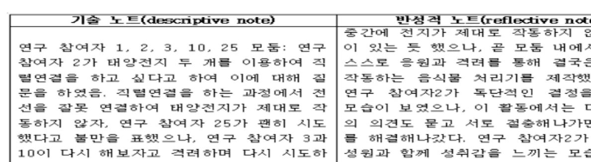 Fig.  9.  The  descriptive  and  reflective  notes  of  the  group  of  participant  1,  2,  3,  10,  25
