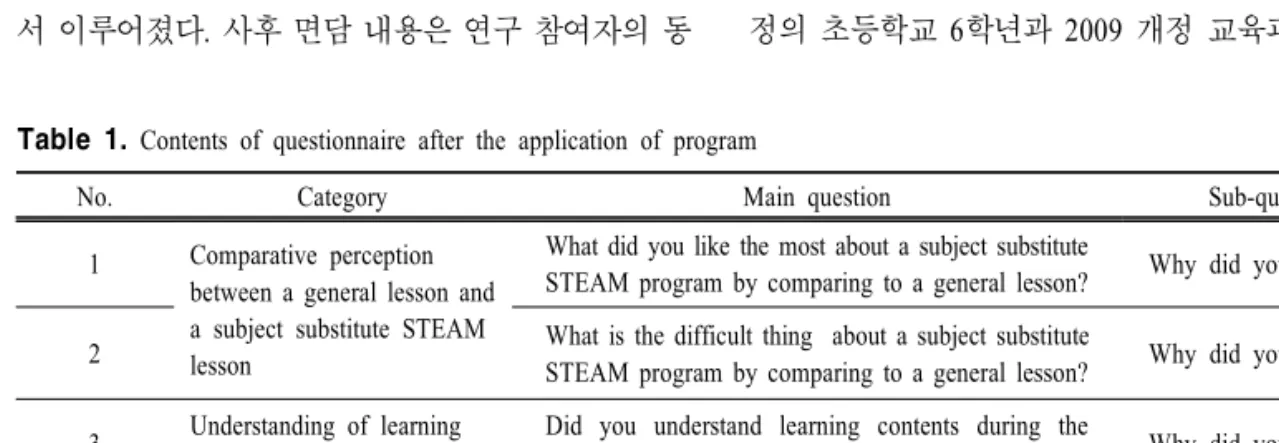 Table  1.  Contents  of  questionnaire  after  the  application  of  program 