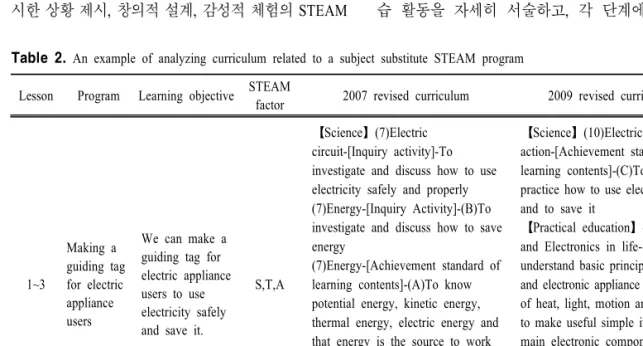 Table  2.  An  example  of  analyzing  curriculum  related  to  a  subject  substitute  STEAM  program