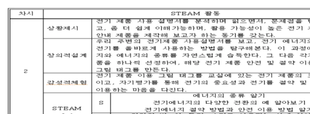Fig.  3.  Introduction  of  STEAM  activities  and  STEAM  factor.