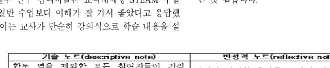 Fig.  5.  The  descriptive  and  reflective  notes  of  all  participants.교하여 교과대체형 STEAM  수업이 좋았던 점과 어려웠던 점을 표현했다
