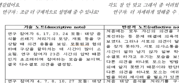 Fig. 6.  The  descriptive  and  reflective  notes  of  the  group  of  participant  6,  17,  23  and  24  and  the  group  of  participant  4,  7,  8,  10  and  27.대답하며,  오히려 내용이 이해하기 쉬워서 좋았다고응답한 경우도 있었다