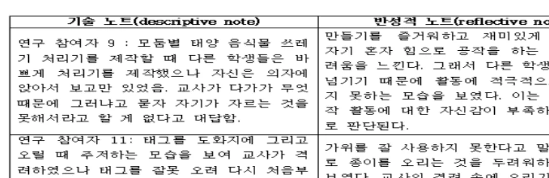 Fig.  7.  The  descriptive  and  reflective  notes  of  the  participant  9  and  11. 연구 참여자 4  :  음식물 처리기를 만들 때 어떤 모양으로 만들지에 대해 생각이 안 맞아서요 