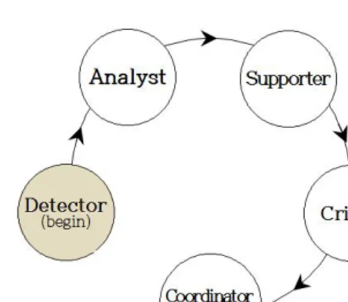 Fig  3.  process  of  problem  finding.