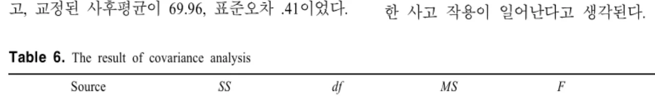 Table  6.  The  result  of  covariance  analysis  Source SS df MS F p covariate(pre  -score) group error total       9.25  433.291124.96442.540     1    1101103     9.25433.29  11.14     .8338.90 .364.000