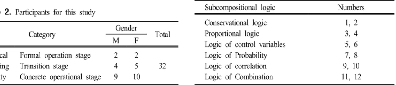 Table  3.  Group  Assessment  of  Logical  Thinking Subcompositional  logic Numbers Conservational  logic