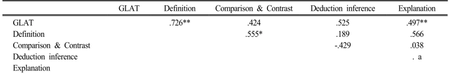 Table  8.  Students’  cognitive  structure  of  scientific  concept  comprehension  in  formal  operation  stage