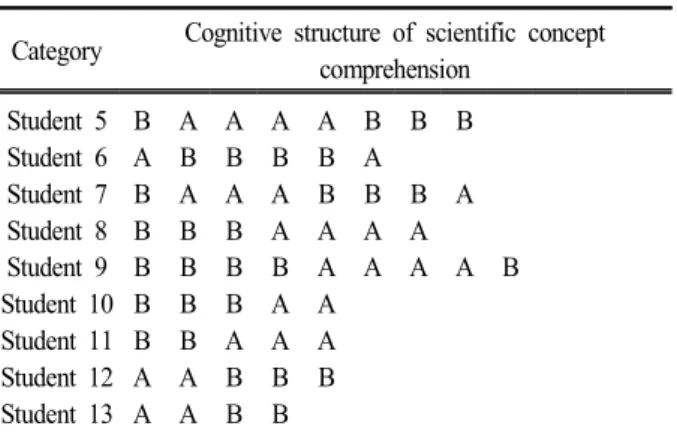Table  9.  Students’  cognitive  structure  of  scientific  concept  comprehension  in  transition  stage