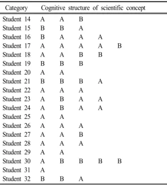 Table  10.  Students’  cognitive  structure  of  scientific  concept  comprehension  in  concrete  operational  stage Category Cognitive  structure  of  scientific  concept Student  14 Student  15 Student  16 Student  17 Student  18 Student  19 Student  20