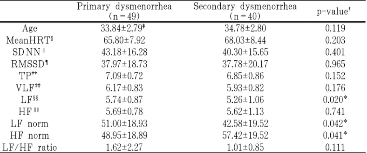Table 2. Comparison of Heart Rate Variability Results Between Primary Dysmenorrhea and Secondary Dysmenorrhea Group