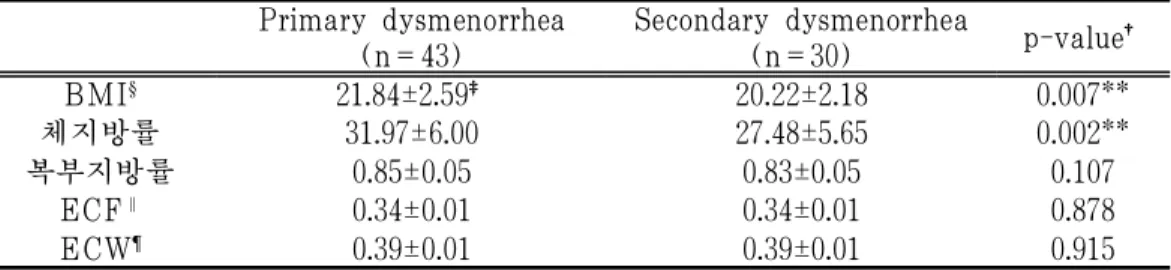 Table 3. Comparison of Body Composition Analysis Results