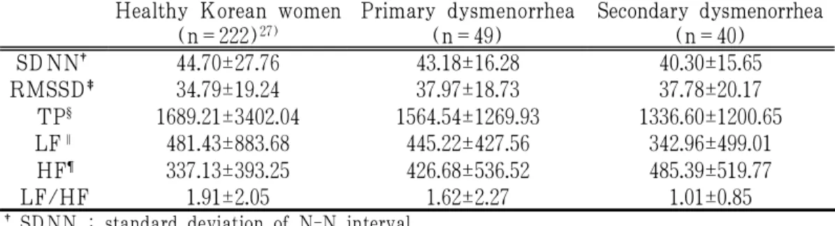 Table 6. Comparison of Heart Rate Variability Results Among Primary Dysmenorrhea, Secondary Dysmenorrhea Group and Normal Korean Population Whose Ages Between 30-39