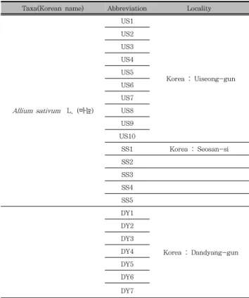 Table  1.   Allium  sativum   L.  with  related  taxa  and  outgroup  included  in  this  study
