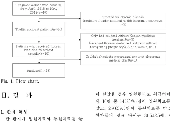 Fig. 1. Flow chart.