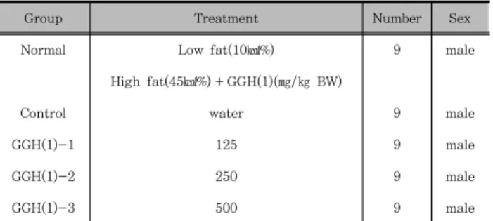 Table  2.  Experimental  groups