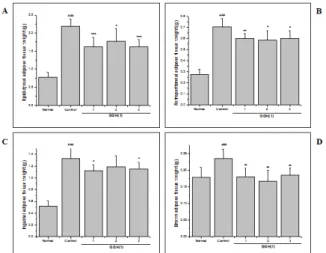 Fig.  3.  Reduction  of  total  feeding  efficiency  ratio(A)  and  fasting  plasma  leptin  levels(B)  in  high  fat  diet-fed  obese  mice