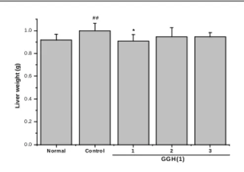 Fig.  10.  Liver  weight  on  GGH(1)  in  high  fat  diet-fed  obese  mice. 