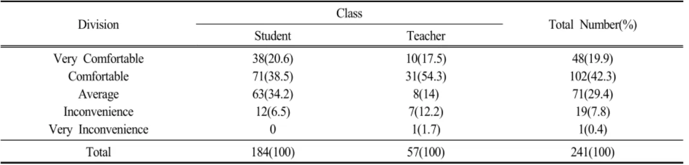 Table  16.  Access  of  Visiting  Ulsan  Science  Museum Division Class Total  Number(%) Student Teacher Very  Comfortable Comfortable Average Inconvenience Very  Inconvenience 38(20.6)71(38.5)63(34.2)12(6.5)0 10(17.5)31(54.3)8(14)7(12.2)1(1.7) 48(19.9) 10