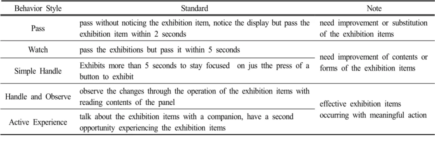 Table  2.  Analysis  Framework  of  Seeing  Type  in  Exhibit