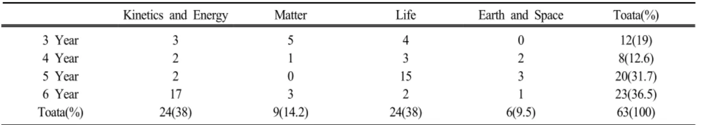 Table  6.  Results  of  the  Analysis  of  Contents  in  the  Exhibition    (Unit:  ea)