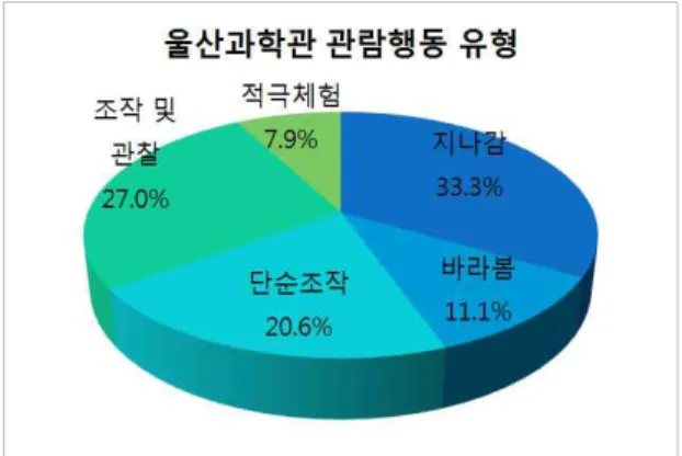 Fig.  2.  Types  of  Seeing  the  Ulsan  Science  Museum.는 전시물 체험물의 특성상 직접 조작, 체험이 가능한 형태로 전시물을 구성하기에 운동과 에너지 영역이 다소 용이한 감이 있기 때문이라 분석 할 수있다.2)  전시  형태  분석전시물의 관람방법은 수동적인 형태와 능동적인관람형태로 구분할 수 있다
