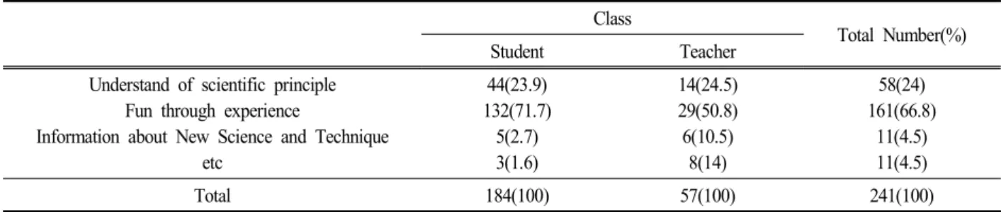 Table  7.  Comparison  of  Expectation  about  the  Exhibition