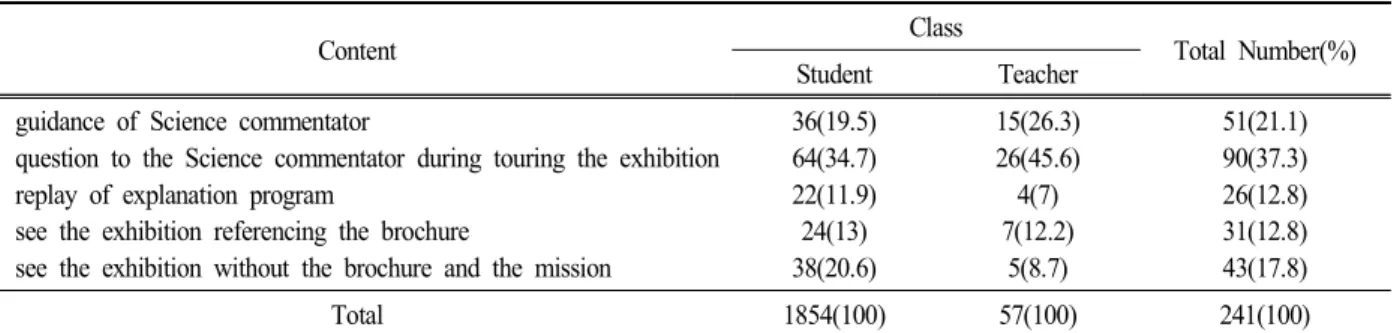 Table  8.  Types  of  Seeing  the  Exhibition