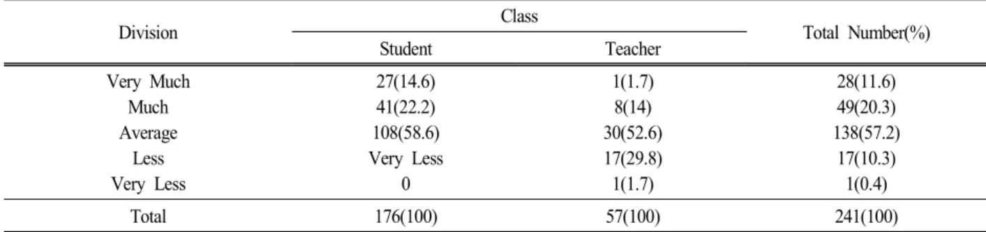 Table  11.  Proper  Numbers  of  the  Exhibition  Items Division Class Total  Number(%) Student Teacher Very  Much Much Average Less Very  Less 27(14.6)41(22.2) 108(58.6) Very  Less0 1(1.7)8(14) 30(52.6)17(29.8)1(1.7) 28(11.6)49(20.3) 138(57.2)17(10.3)1(0.