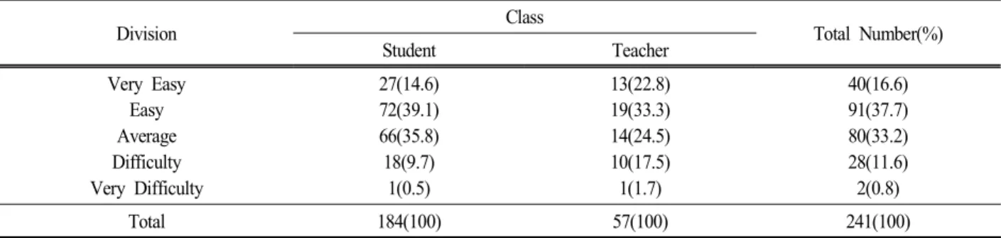Table  15.  Accessability  of  Guidance  to  the  Exhibition