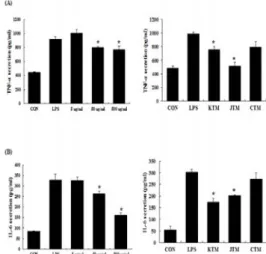 Fig  2.  Effects  of  BJT  (KTM,  JTM,  CTM)  on  LPS-induced  NO  production  in  RAW  264.7  cells