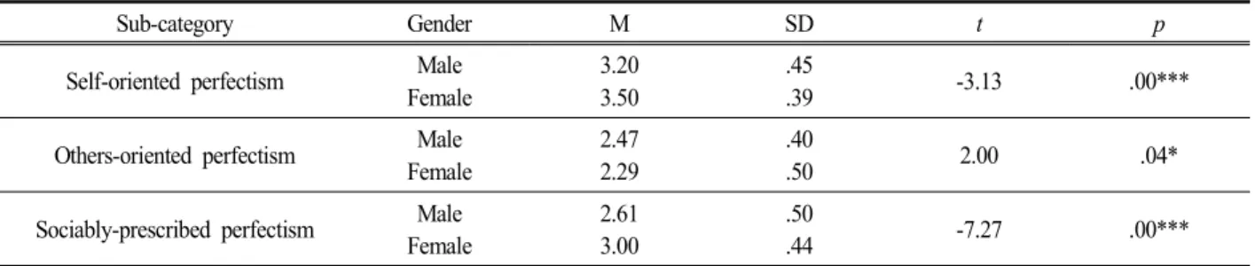 Table  1.  Perfectionism  in  gifted  &amp;  talented  students  gender                                                                                                              N=112