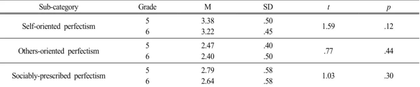 Table  2.  Perfectionism  in  gifted  &amp;  talented  students  grade                                                                                                                N=112 Sub-category Grade M SD t  p Self-oriented  perfectism 5 6 3.383.22 