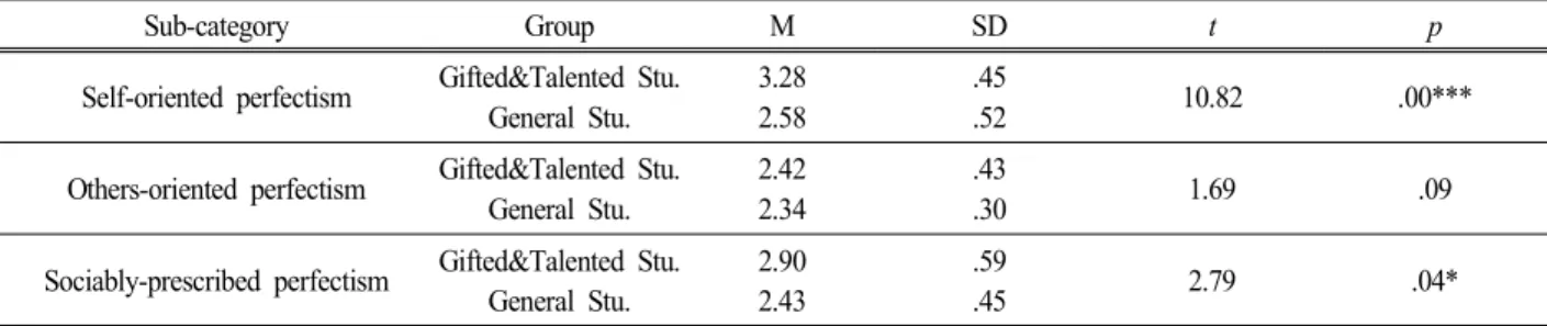 Table  5.  Comparison  of  perfectionism  between  gifted  &amp;  talented  and  general  students                                                                N=232