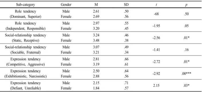 Table  6.  Interpersonal  characteristics  in  gifted&amp;talented  students  gender                                                                                          N=112 Sub-category Gender M SD t  p Role  tendency (Dominant,  Superior) Male Fema