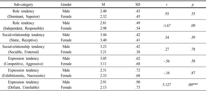 Table  8.  Interpersonal  characteristics  in  general  students  gender                                                                                                        N=120 Sub-category Gender M SD t  p Role  tendency (Dominant,  Superior) Male Fe
