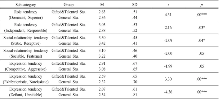 Table  10.  Comparison  of  interpersonal  characteristics  between  gifted&amp;talented  and  general  students                                            N=232