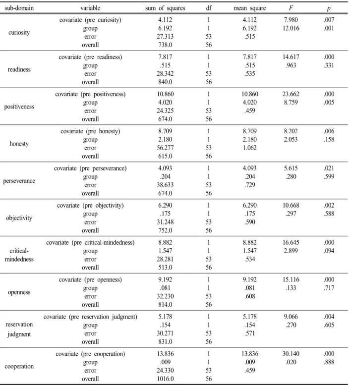 Table  12.  Covariance  analysis  result  for  pre  and  post  scientific  attitude