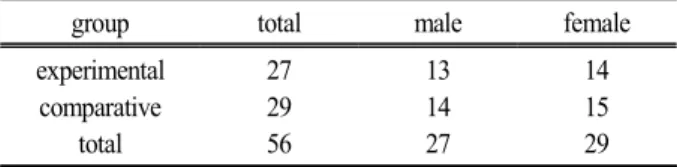 Table  1.  Numbers  of  the  subjects  unit  :  person