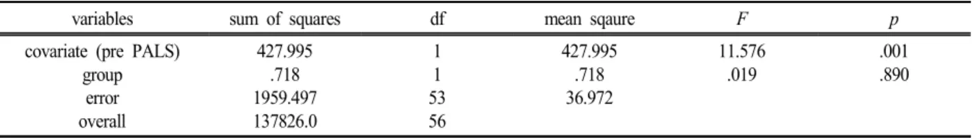Table  5.  Covariance  analysis  result  in  pre  and  post  PALS