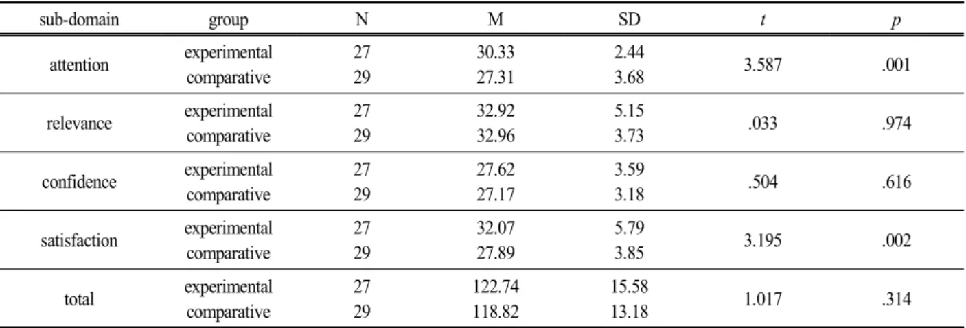 Table  6.  t-test  result  for  CIS sub-domain group N M SD t p attention experimental comparative 2729 30.3327.31 2.443.68 3.587 .001 relevance experimental comparative 2729 32.9232.96 5.153.73 .033 .974 confidence experimental comparative 2729 27.6227.17