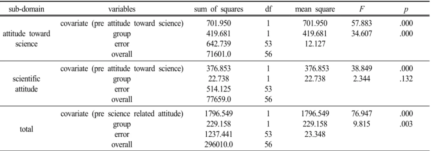 Table  8.  Covariance  analysis  result  for  pre  and  post  science  related  attitude