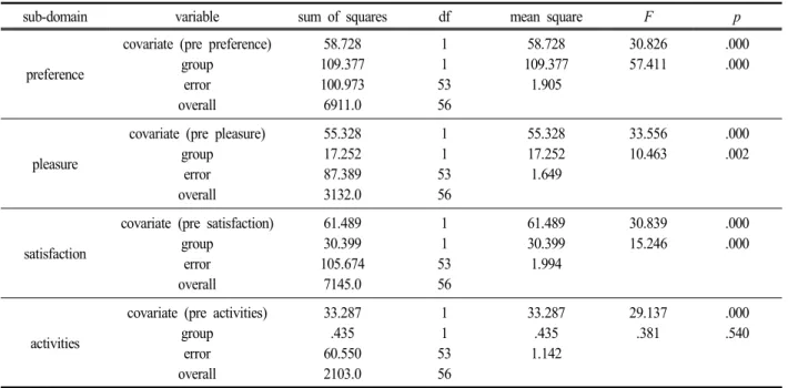 Table  10.  Covariance  analysis  result  for  pre  and  post  attitude  toward  science  subject