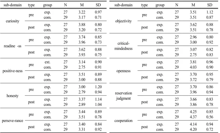 Table  11.  Descriptive  result  for  pre  and  post  scientific  attitude