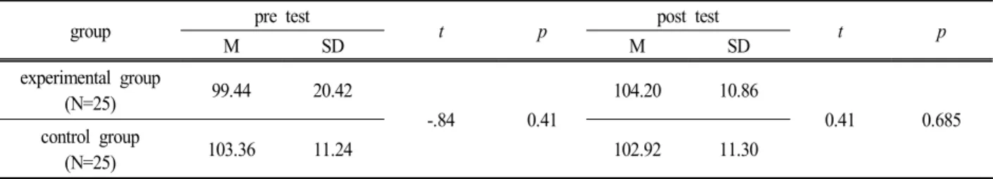 Table  13.  The  comparison  between  pre  test  and  post  test  on  abstraction