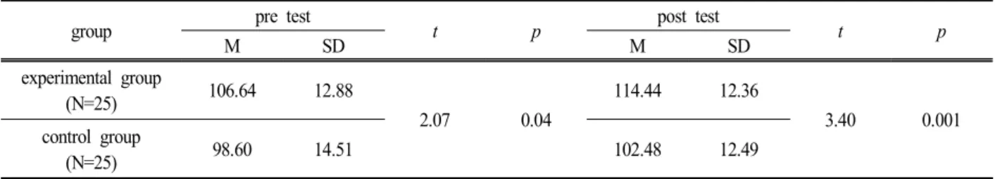 Table  15.  The  comparison  between  pre  test  and  post  test  on  openness